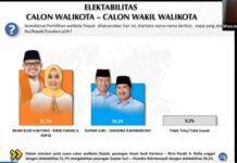 Hasil Survei Voxpol Center, Imam – Ririn Ungguli Supian – Chandra